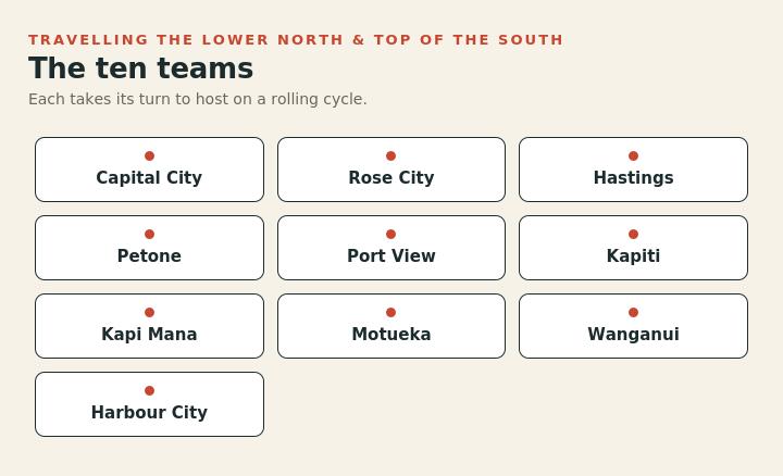 NZ Tenpin Bowling Travel League