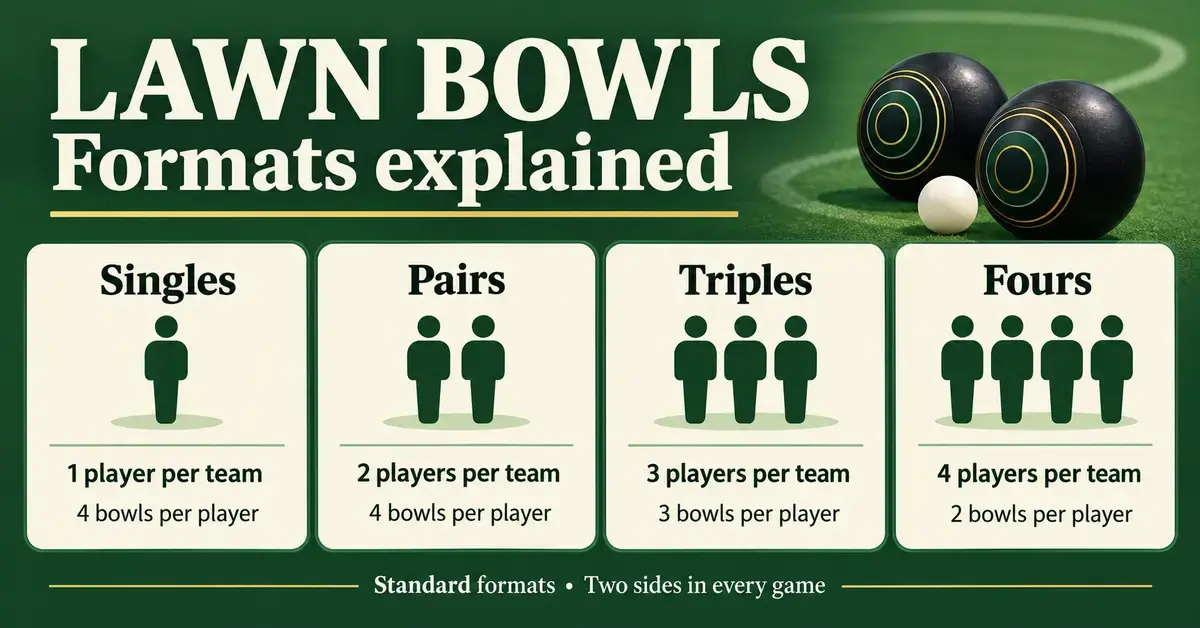 Graphic comparing singles, pairs, triples and fours in lawn bowls, showing one to four players per team and four, four, three and two bowls per player respectively.