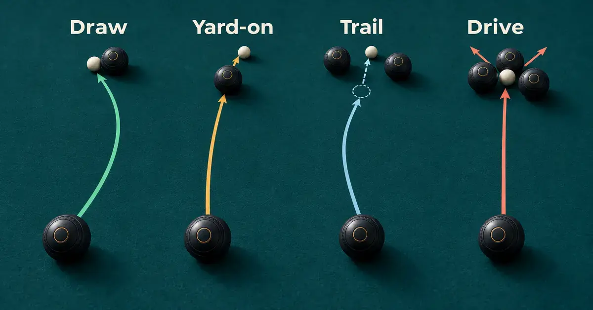 Overhead illustration of draw, yard-on, trail and drive shots in lawn bowls, with coloured arrows showing their paths towards bowls and white jacks.